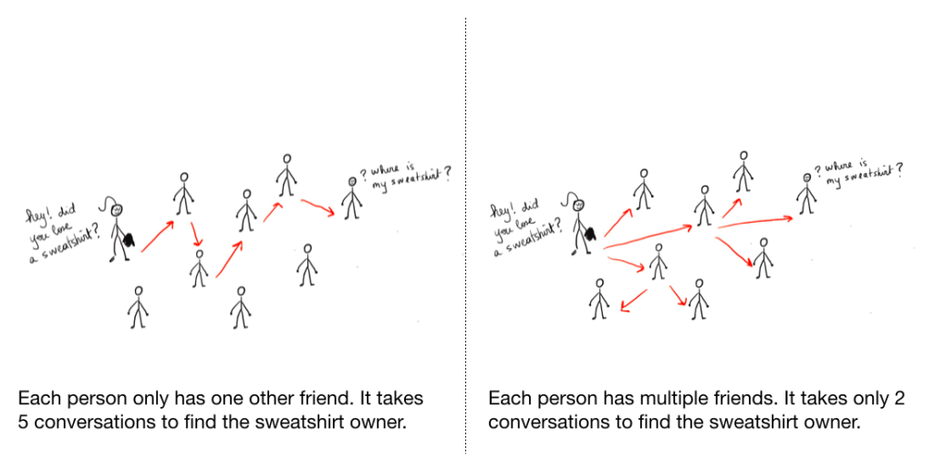 alt="Figure shows the difference between transfering a message when each person has only one friend in a sequence versus when each person has multiple friends in a network. "