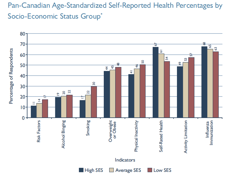 Bar chart showing self-reported health indicators for 8 risk factors affecting health.