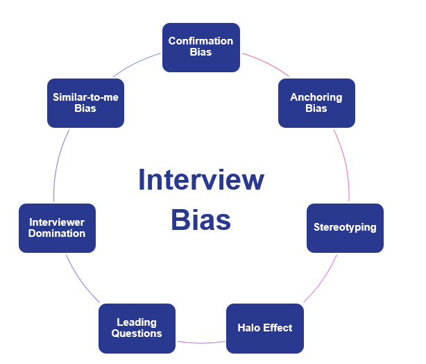 interview bias includes: confirmation bias, anchoring bias, stereotyping, halo effect, leading questions, interviewer domination, similar to me bias.