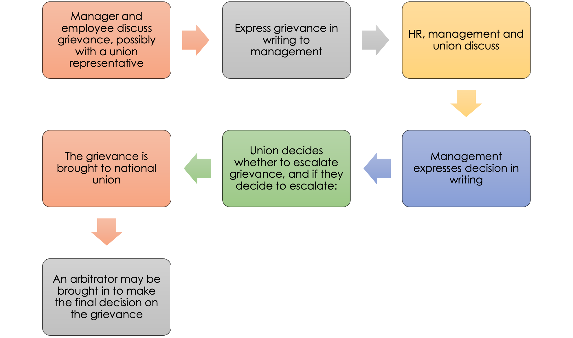 Grievance Process diagram described below