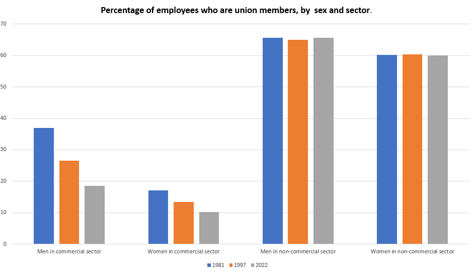 Percentage of eployees who are union members, by sex and sector