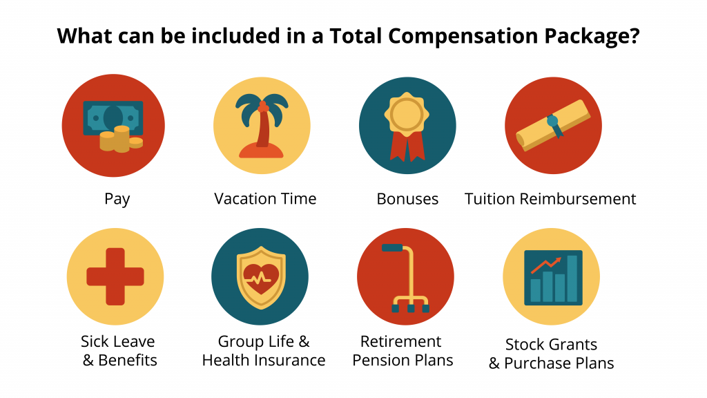 Compensation Package Contents which includes: pay, vacation time, bonuses, tuition reimbursement, sick leave and benefits, group life and health insurance, retirement pension plans, stock grants and purchase plans.