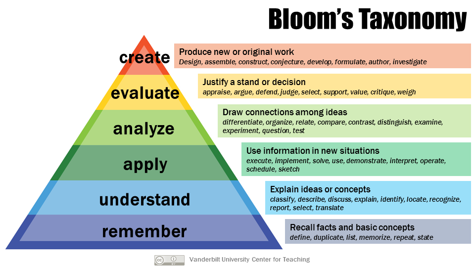 Bloom's taxonomy pyramid includes the following from top to bottom: create, evaluate, analyze, apply, understand, and remember.