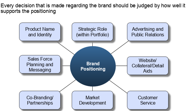 How a Positioning Statement can impact Marketing Mix