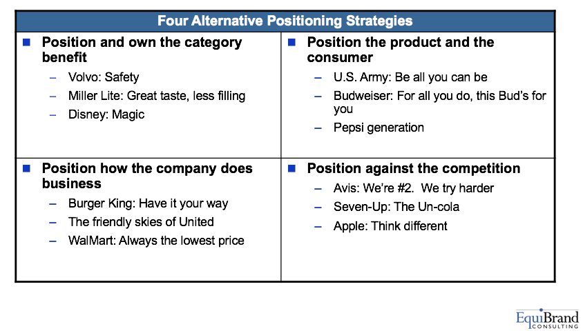 Four Alternative Positioning Strategies