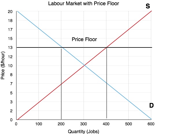 labour-market-w-price-floor