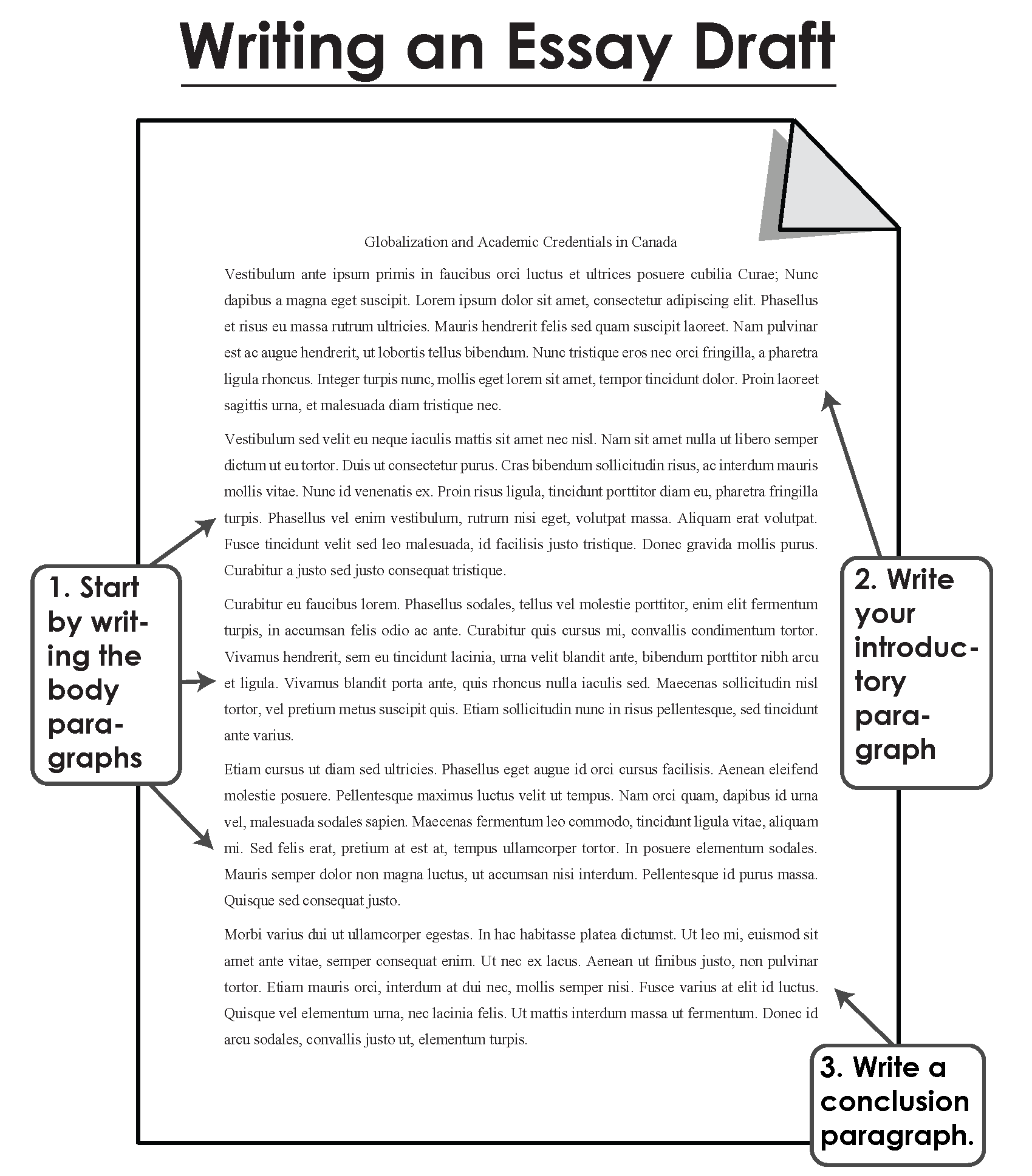 Writing an Essay Draft (1) Start by writing the body paragraphs (2) Write your introductory paragraph (3) Write a conclusion paragraph