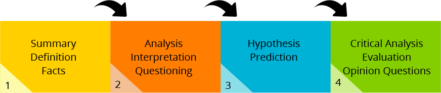 The four levels of questions: 1.Summary Definition Facts. 2.Analysis Interpretation Questioning. 3.Hypothesis Prediction. 4. Critical Analysis Evaluation Opinion Questions.