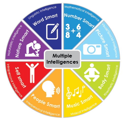 "Word smart" - Linguistic Intelligence "Number smart" - Mathematical Intelligence "Picture smart" - Visual/spatial Intelligence "Body smart" - Kinesthetic Intelligence "Music smart" - Musical Intelligence "People smart" - Interpersonal Intelligence "Self smart" - Intrapersonal Intelligence "Nature smart" - Naturalistic Intelligence