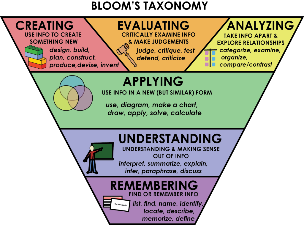 Bloom's Taxonomy of Learning: Remembering, understanding, applying, analyzing, creating, evaluating