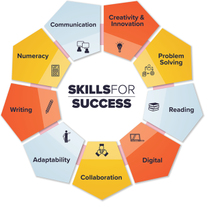 Image of the nine skills for success with each skill listed in the circle: communication, creativity and innovation, problem solving, reading, digital, collaboration, adaptability, writing, numeracy.