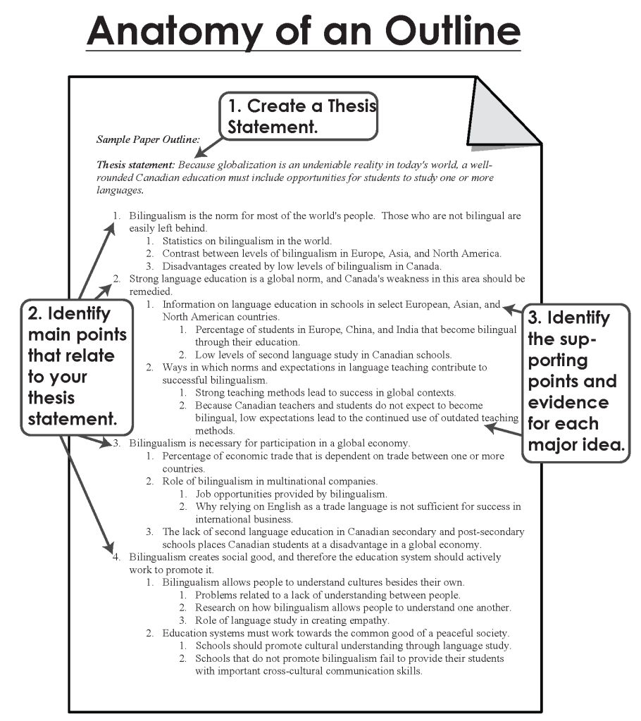 Research paper outline highlighting the thesis statement, main points that relate to thesis, and supporting points for major ideas.