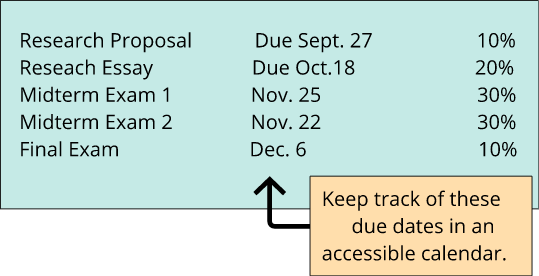 This is an example of how to create a list of assignments and due dates from a course outline. Keep track of these dates in an accessible calendar.
