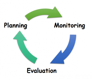 Explore the Planning-Monitoring-Evaluation Cycle – NSCC College 101 Guide