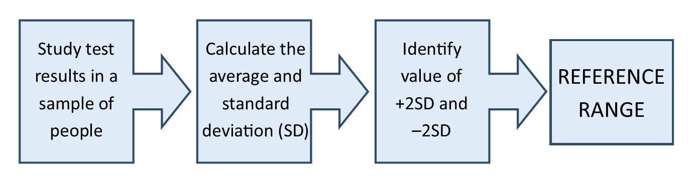 Graphic depicting steps in determining a reference range