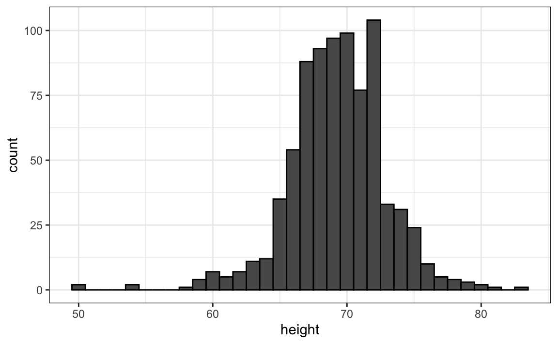 Image of a histogram of sample height data showing columns with various heights.