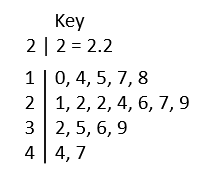 Stemplot sample with a key