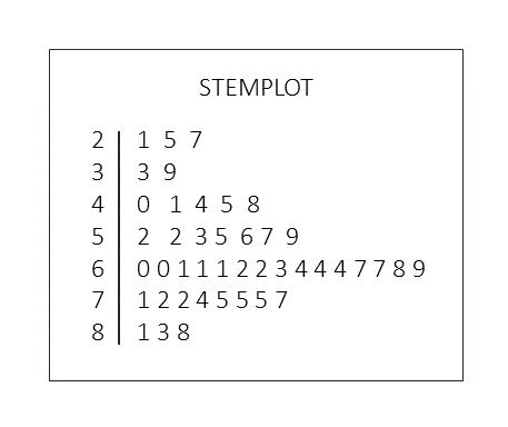 Image of a sample stemplot.