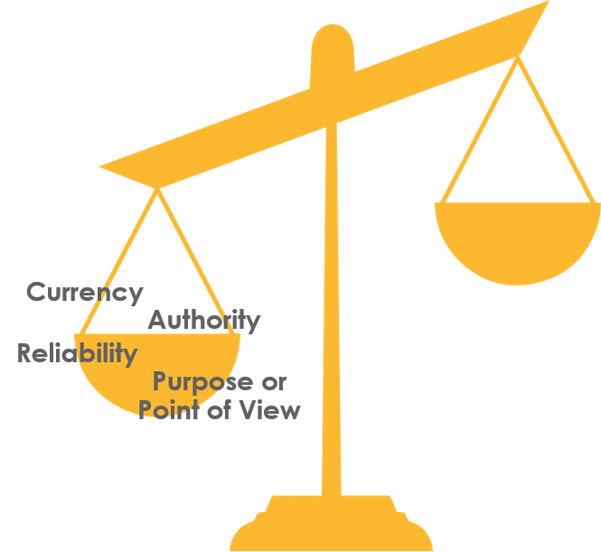 A scale with currency, authority, reliability, and purpose or point of view on one side