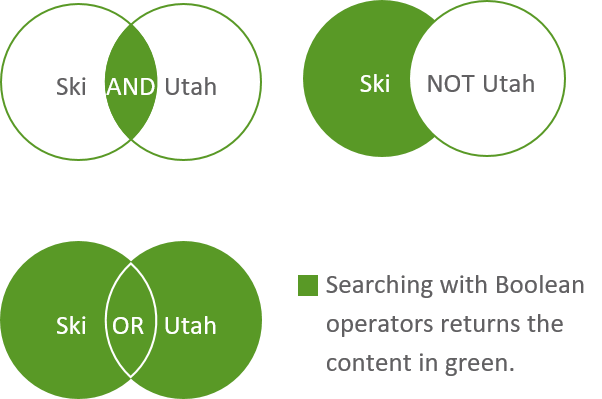 venn diagrams of boolean operators, explained in the text