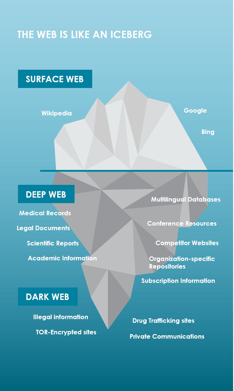 The web is like an iceberg. The Surface Web includes sites like Wikipedia, Google, and Bing. Beneath the surface is the Deep WEb, which includes things like medical records, legal documents, and academic information. Then there's the Dark Web, which includes illegal information, TOR-encrypted websites, drug trafficking sites, and private communications