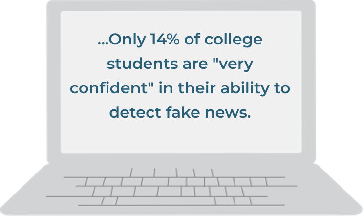 less than 1/3 of college students recognized the influence of political bias in tweets.