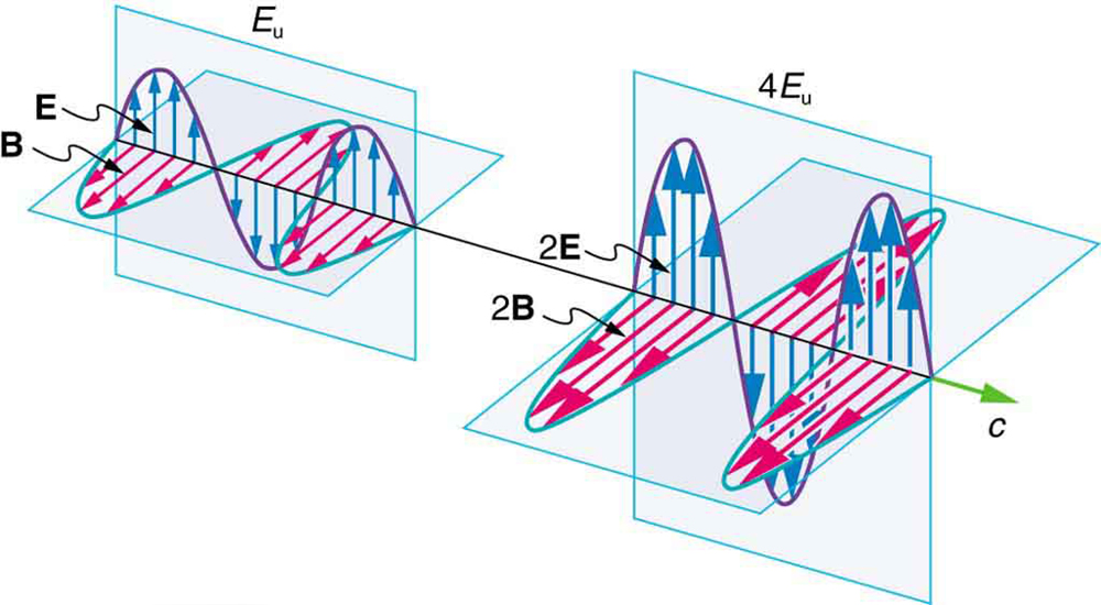 The propagation of two electromagnetic waves is shown in three dimensional planes. The first wave shows with the variation of two components E and B. E is a sine wave in one plane with small arrows showing the vibrations of particles in the plane. B is a sine wave in a plane perpendicular to the E wave. The B wave has arrows to show the vibrations of particles in the plane. The waves are shown intersecting each other at the junction of the planes because E and B are perpendicular to each other. The direction of propagation of wave is shown perpendicular to E and B waves. The energy carried is given as E sub u. The second wave shows with the variation of the components two E and two B, that is, E and B waves with double the amplitude of the first case. Two E is a sine wave in one plane with small arrows showing the vibrations of particles in the plane. Two B is a sine wave in a plane perpendicular to the two E wave. The two B wave has arrows to show the vibrations of particles in the plane. The waves are shown intersecting each other at the junction of the planes because two E and two B waves are perpendicular to each other. The direction of propagation of wave is shown perpendicular to two E and two B waves. The energy carried is given as four E sub u.