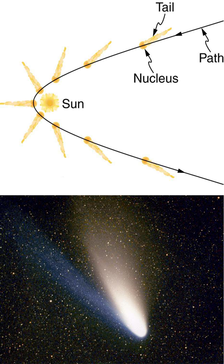 (a) Trajectory of a comet with a nucleus and tail as it passes by the Sun is shown as a partial parabolic path with Sun near the vertex of the parabolic path. (b) The photograph of a moving Hale Bopp comet in space is shown as bright lighted object.