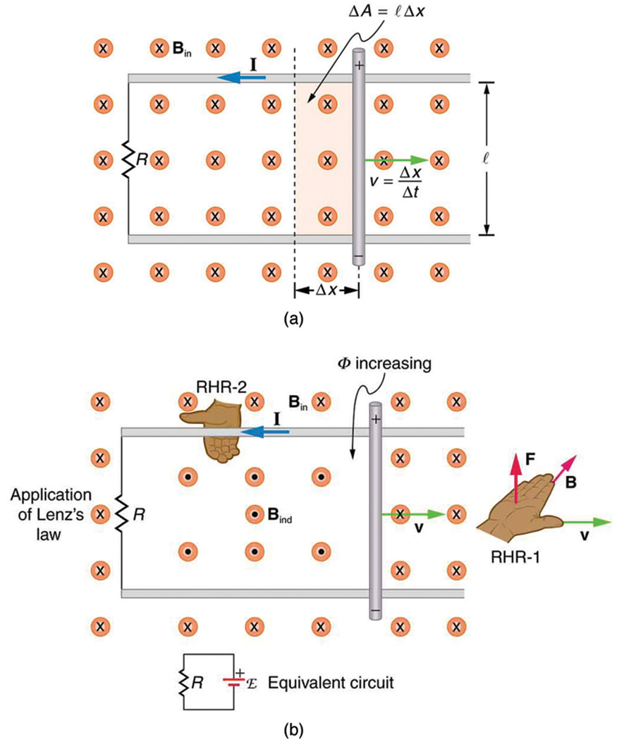 Part a of the figure shows two parallel rails held horizontal at distance l apart in a uniform magnetic field B in, directed toward the plane of the paper. A resistance R is connected at one of its ends. A rod is kept vertical at the middle on the rails and moved toward the right for a distance delta x with a velocity v. the velocity v is given by delta x divided by delta t. The rectangular area enclosed between the initial position of the rod and the final position after a movement of delta x is given as delta A equals l multiplied by delta x. There is a current induced, I in the upper rail toward left. The upper end of the rod is shown positive and the lower end negative. Part b of the diagram shows the same arrangement as in part a. Two parallel rails held horizontal at distance l apart in a uniform magnetic field B in, directed toward the plane of the paper. A resistance is connected at one of its ends. A rod is kept vertical at the middle on the rails and moved toward the right a distance delta x with a velocity v. Lenz’s law is applied and the direction of induced field and current is shown. There is a current induced I in the upper rail toward left. The upper end of the rod is shown positive and the lower end negative. The induced field B ind is shown in the area enclosed between the resistance R, the rod and the rails. The induced field is opposite to the applied field. The induced field points away from the paper. The flux phi is shown increasing in the enclosed area. A picture of the right hand with its fingers and thumb stretched is shown toward the right of the image to explain the right hand rule. An equivalent circuit of the above figure is shown to be equivalent to a cell of e m f connected across a resistance R.