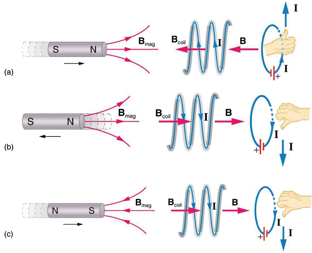 Part a of the figure shows a bar magnet held horizontal and moved into a coil held in the same plane. The magnet is moved in such a way that the north pole of the magnet is shown to face the coil. The magnetic lines of force are shown to emerge out from the North Pole. The magnetic field associated with the bar magnet is given as B mag. The strength of the magnetic field increases in the coil. The current induced in the coil I creates another field B coil, in the opposite direction of the bar magnet to oppose the increase. So B mag and B coil are in opposite directions. In part b of the diagram, the magnet is moved away from the coil. The magnet is moved in such a way that the north pole of the magnet is shown to face the coil. The magnetic lines of force are shown to emerge out from the North Pole. The magnetic field associated with the bar magnet is given as B mag. The current induced in the coil I creates another field B coil, in the same direction as the field of the bar magnet. So B mag and B coil are in same directions. Part c of the figure shows a bar magnet held horizontal and moved into a coil held in the same plane. The magnet is moved in such a way that the south pole of the magnet is shown to face the coil. The magnetic lines of force are shown to merge into the South Pole. The magnetic field associated with the bar magnet is given as B mag. The current induced in the coil I, creates another field B coil, in the opposite direction of field of the bar magnet. So B mag and B coil are in opposite directions.