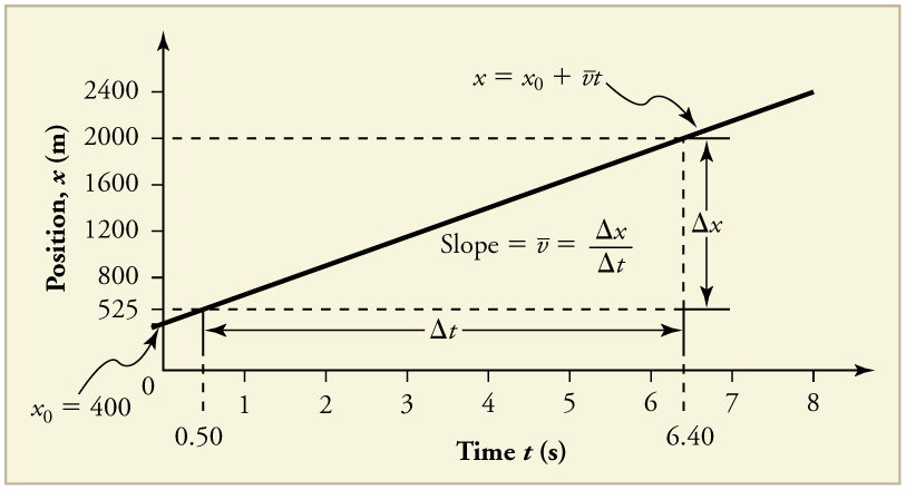 Line graph of jet car displacement in meters versus time in seconds. The line is straight with a positive slope. The y intercept is four hundred meters. The total change in time is eight point zero seconds. The initial position is four hundred meters. The final position is two thousand meters.