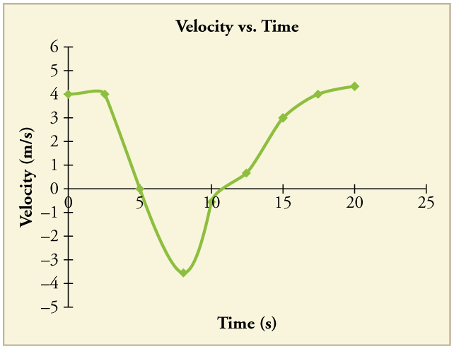 Line graph of velocity over time. Line begins with a positive slope, then kinks downward with a negative slope, then kinks back upward again. It kinks back down again slightly, then back up again, and ends with a slightly less positive slope.