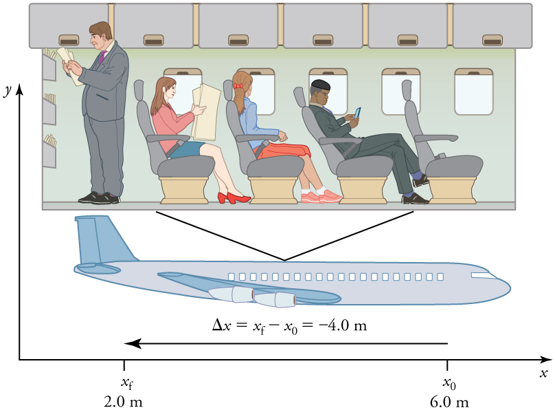 View of an airplane with an inset of the passengers sitting inside. A passenger has just moved from his seat and is now standing in the back. His initial position was 6 point 0 meters. His final position is 2 point 0 meters. His displacement is given by the equation delta x equals x sub f minus x sub 0 equals 4 point zero meters.