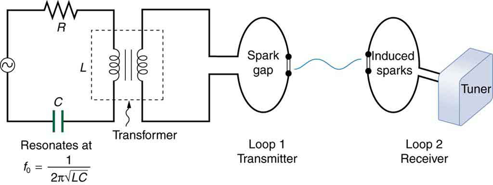 The circuit diagram shows a simple circuit containing an alternating voltage source, a resistor R, capacitor C and a transformer, which provides the impedance. The transformer is shown to consist of two coils separated by a core. In parallel with the transformer is connected a wire loop labeled as Loop one Transmitter with a small gap that creates sparks across the gap. The sparks create electromagnetic waves, which are transmitted through the air to a similar loop next to it labeled as Loop two Receiver. These waves induce sparks in Loop two, and are detected by the tuner shown as a rectangular box connected to it.