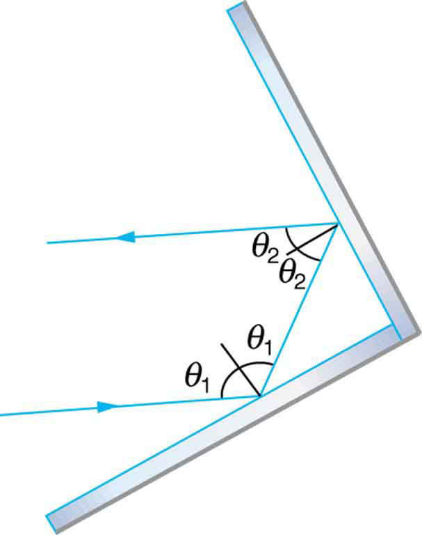 Two mirrors meet each other at a right angle. An incoming ray of light is reflected by one mirror and then the other, such that the outgoing ray is parallel to the incoming ray.