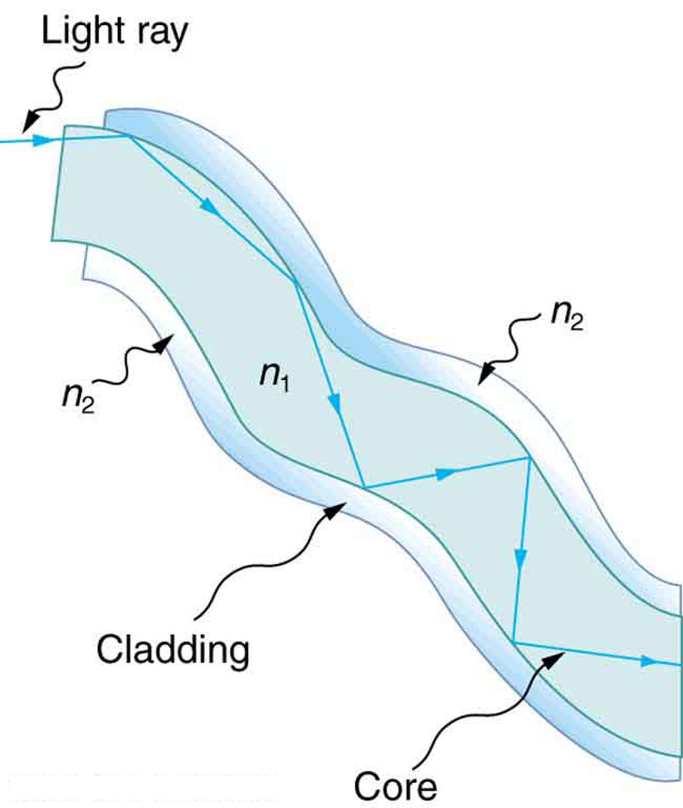 The image shows a bundle fiber with a medium of refractive index n sub 1 inside surrounded by a medium n sub 2. Medium n sub 2 is made up of cladding material and n sub 1 is the core.