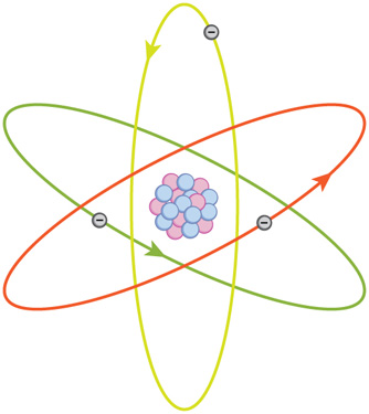 A planetary model of an atom with a positively charged nucleus at the center and negatively charged particles moving in orbits around the nucleus.