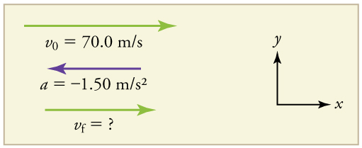 Velocity vector arrow pointing toward the right in the positive x direction. Initial velocity equals seventy meters per second. Final velocity equals question mark. An acceleration vector arrow pointing toward the left labeled a equals negative 1 point 50 meters per second squared.