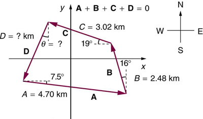 A quadrilateral with sides A, B, C, and D. A begins at the end of D and is 4 point seven zero kilometers at an angle of 7 point 5 degrees south of west. B begins at the end of A and is 2 point four eight kilometers in a direction sixteen degrees west of north. C begins at the end of B and is 3 point zero 2 kilometers in a direction nineteen degrees north of west. D begins at the end of C and runs distance and direction that must be calculated