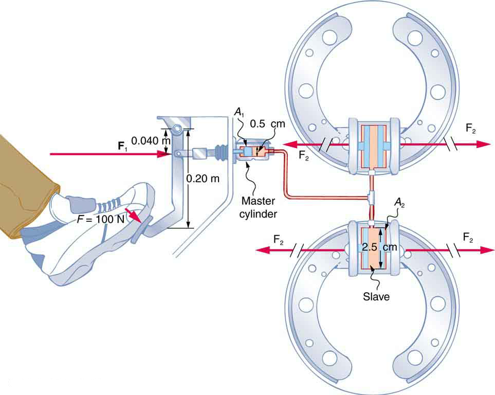 When the driver applies force on the brake pedal the master cylinder transmits the same pressure to the slave cylinders but results in a larger force due to the larger area of the slave cylinders.