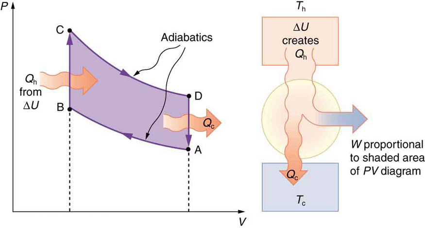 Part a of the figure shows a graph of pressure P versus volume V for an Otto cycle. The pressure P is along the Y axis and the volume V is along the X axis. The graph shows a complete cycle A B C D. The path begins at point A; the curve rises upward from point A to point B along the direction of the negative X axis. This is marked as an adiabatic process. Then the curve rises vertically up from point B to point C in a direction perpendicular to the X axis. Then the curve moves smoothly down to point D along the direction of the positive X axis. This is also marked as an adiabatic process. The last part of the curve drops vertically down from point D back to point A. The path A B is slightly lower than path C D. Heat Q sub h is shown to enter the system as shown by a bold arrow to the curve B C. Heat Q sub c is shown to leave the system as shown by a bold arrow near D A. The area inside A B C D is shaded, and the area of the shaded region is shown proportional to the work W. Part b of the diagram shows an internal combustion engine represented as a circle. The hot reservoir is a rectangular section at the top of the circle shown at temperature T sub h. A cold reservoir is shown as a rectangular section in the bottom part of the circle at temperature T sub c. Heat Q sub h is shown to enter the heat engine, as shown by a bold arrow. Work W is produced as output, shown to leave the system, and the remaining heat Q sub c is returned back to the cold reservoir as shown by bold arrow toward it.