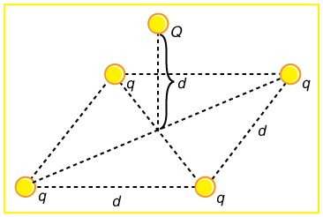 Four charged particles each having same magnitude q are placed at the corner of a parallelogram. The sides have length d and fifth charge Q is at a distance d above the plane of intersection of the diagonal of this parallelogram.