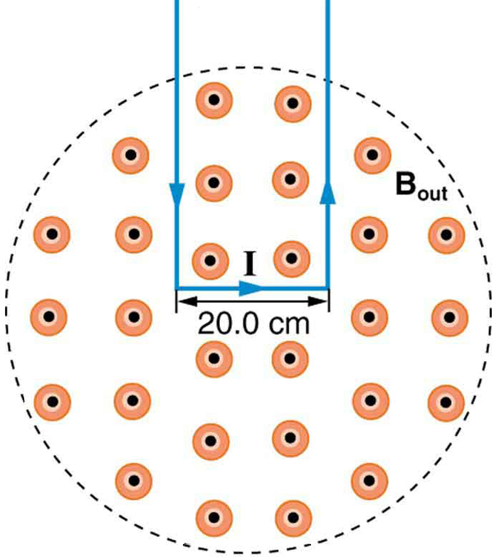 Diagram showing a rectangular loop of wire, one end of which is within a magnetic field that is present within a circular area. The field B is oriented out of the page. The current I runs in the plane of the page, down the left side of the circuit, toward the right at the bottom of the circuit, and upward on the right side of the circuit. The length of the segment of wire that runs left to right at the bottom of the circuit is twenty centimeters long.