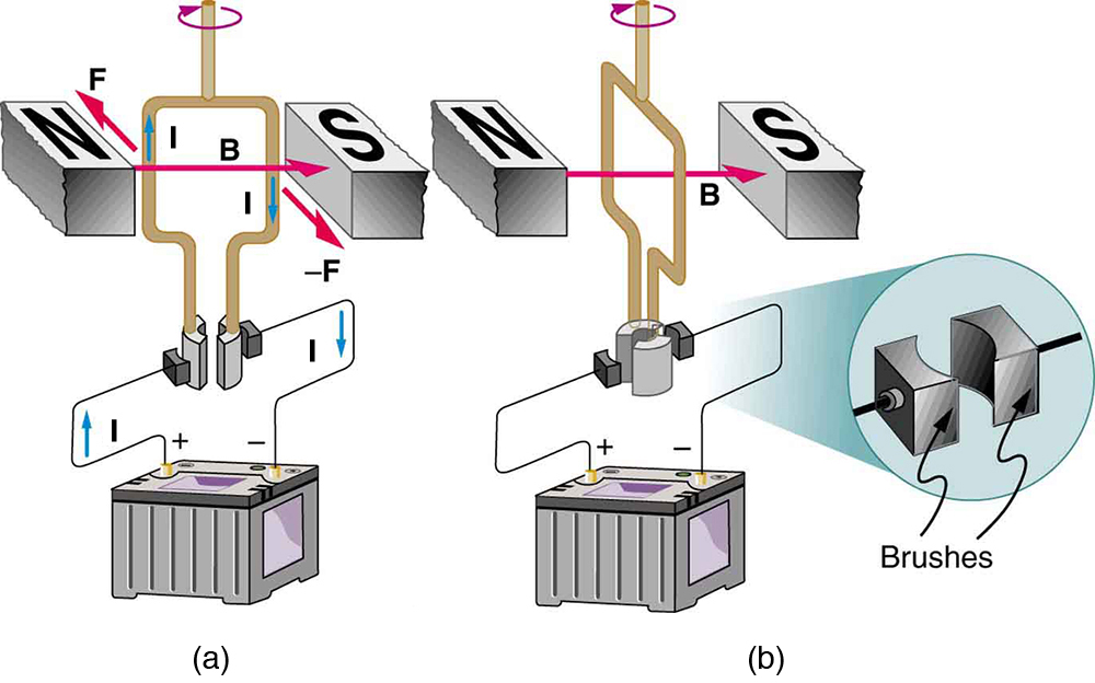 The diagram shows a current-carrying loop between the north and south poles of a magnet at two different times. The north pole is to the left and the south pole is to the right. The magnetic field runs from the north pole to the right to the south pole. Figure a shows the current running through the loop. It runs up on the left side, and down on the right side. The force on the left side is into the page. The force on the right side is out of the page. The torque is clockwise when viewed from above. Figure b shows the loop when it is oriented perpendicular to the magnet. In both diagrams, the bottom of each side of the loop is connected to a half-cylinder that is next to a rectangular brush that is then connected to the rest of the circuit.