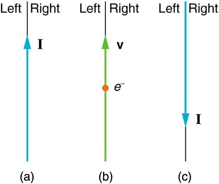 Figure a shows current I running from bottom to top. Figure b shows an electron moving with velocity v from bottom to top. Figure c shows current I running from top to bottom.