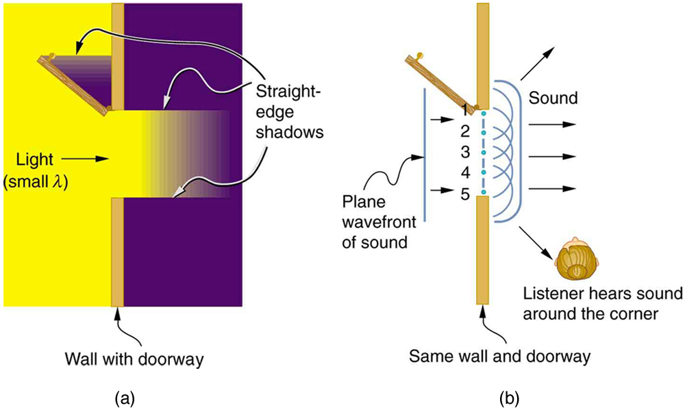 Part a of the figure is a view from above of a diagram of a wall in which is cut an open door. The wall extends from the bottom of the diagram to the top, and the door forms a gap in the wall. The door itself is opened to the left and is positioned about forty five degrees from the wall on which it pivots. From the left comes a bright light, which is labeled small lambda, and the door and wall create sharp shadows by blocking this light. The edges of these shadows are labeled straight-edge shadows. Some of the light passes through the open doorway. Part b of the figure shows a similar diagram. A line parallel to the wall approaches the wall from the left and is labeled plane wavefront of sound. There are five dots evenly spaced across the open doorway, labeled one through five. Semicircles appear to the right of these dots entering the room to the right of the wall. Bracketing all these semicircles is a line that has the form of closing square bracket with rounded corners. This line is labeled sound. There are five rays shown pointing from the bracketing line into the room to the right of the wall. Three of these rays point horizontally to the right, one ray points upward and to the right, and the last ray points downward and to the right. This last ray points to the ear of a person who we see from above and who is labeled listener. The diagram indicates that the listener hears sound around the corner of the door.