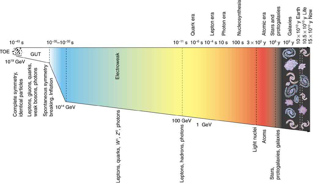 The figure shows a horizontal bar whose left end is white and right end is black. Between these ends the bar is rainbow colored with blue at the left and red at the right. On the top of the bar is a time scale that starts at the left at ten to the minus forty three seconds and goes to one point five times ten to the eleven years, which is the present time. On the bottom of the bar is an energy scale that starts at the left at ten to the nineteenth G E V and goes to below one G E V. The left end of the bar is labeled T O E and complete symmetry, identical particles. Progressing to the right, the next section of the bar, from ten to the minus forty three seconds to ten to the minus thirty five seconds, is labeled G U T and leptons, gluons, quarks, weak bosons, photons. The next section of the bar, out to ten to the minus thirty two seconds (or ten to the fourteenth G E V) is labeled spontaneous symmetry breaking, inflation. During this stage, the bar widens significantly. The next section goes to ten to the minus eleven seconds (or one hundred G E V) and is labeled electroweak and leptons, quarks, w plus minus, z zero, photons. The point ten to the minus eleven seconds is labeled leptons, hadrons, photons. The next section goes to three times ten to the fifth years. The point about midway through this stage is labeled one G E V. In this stage are labeled the following eras: at about ten to the minus six seconds is the quark era, at about ten to the minus four seconds is the lepton era, at about ten seconds is the photon era, then at about ten seconds is the nucleosynthesis era. The point three times ten to the fifth years is labeled light nuclei. The next section goes to ten to the eighth years and is labeled atoms. The point ten to the eighth years is labeled stars and protogalaxies. Next comes galaxies at ten to the ninth years, then Earth comes at ten to the eleventh years, life at one point zero five times ten to the eleventh years, then finally the present time at one point five times ten to the eleventh years.