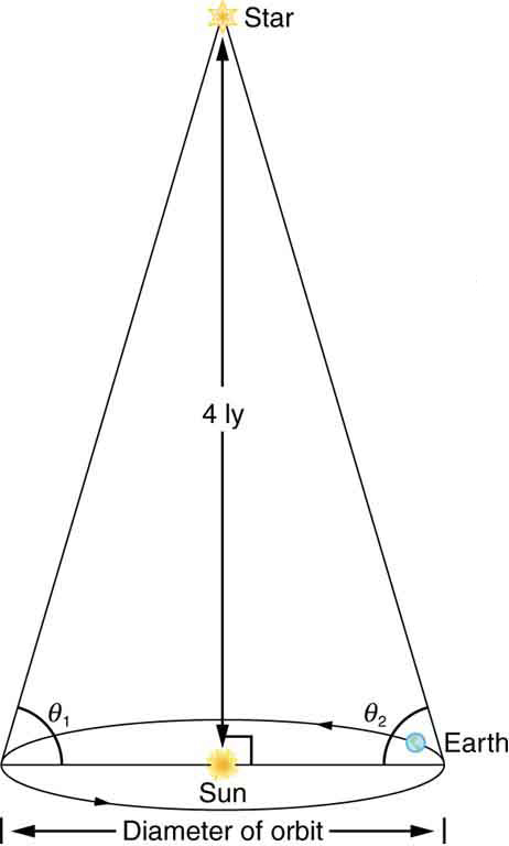 The figure shows a conical shape with a star at the vertex, the Sun at the center of the circular base, and the Earth revolving around the Sun along the perimeter of the base. The star is 4 light years above the Earth-Sun plane. When the Earth is to the far left of the Sun, the angle between the line segment from the Earth to the Sun and the line segment from the Earth to the star is called theta one. When the Earth is in the diametrically opposite position (that is, the far right position) the angle between the same two lines is labeled theta two.