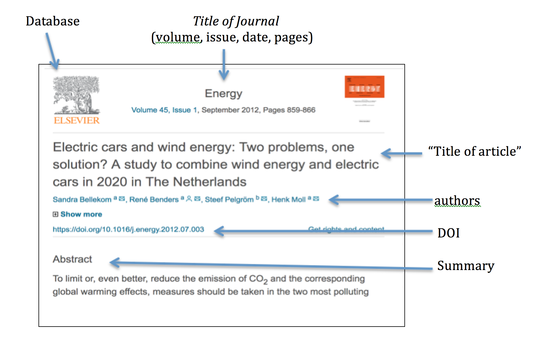 An academic article will have information about the database, title, volume, issue, date, pages, authors, doi, and summary