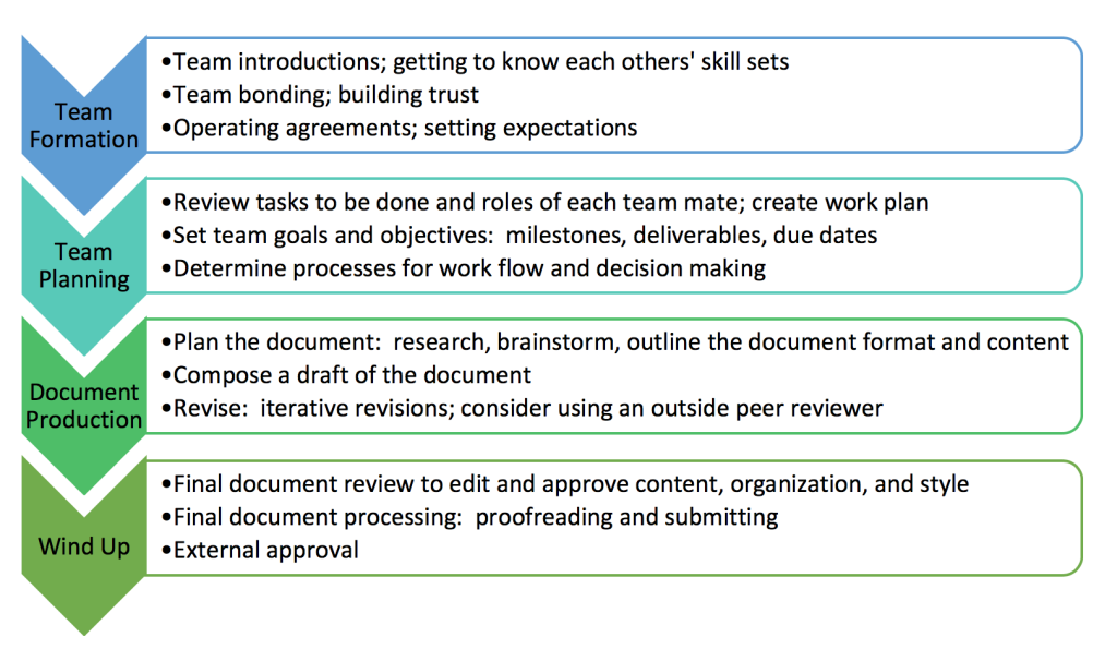 Four collaborative writing stages. Image description available.